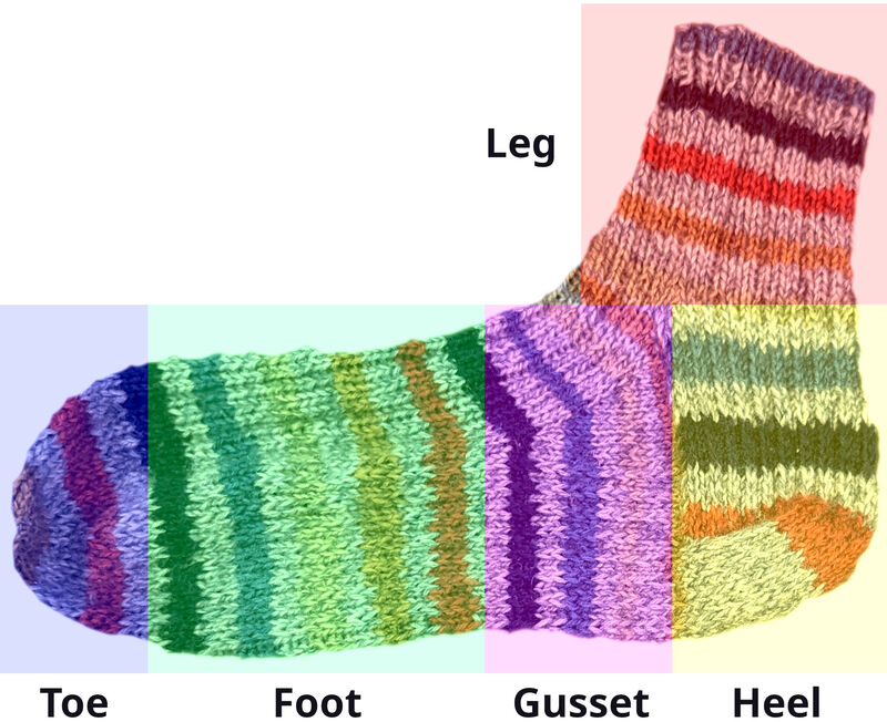 A colour-coded image of a sock with the components labeled.